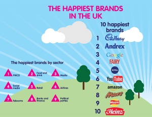 Happiest_brands_in_the_UK